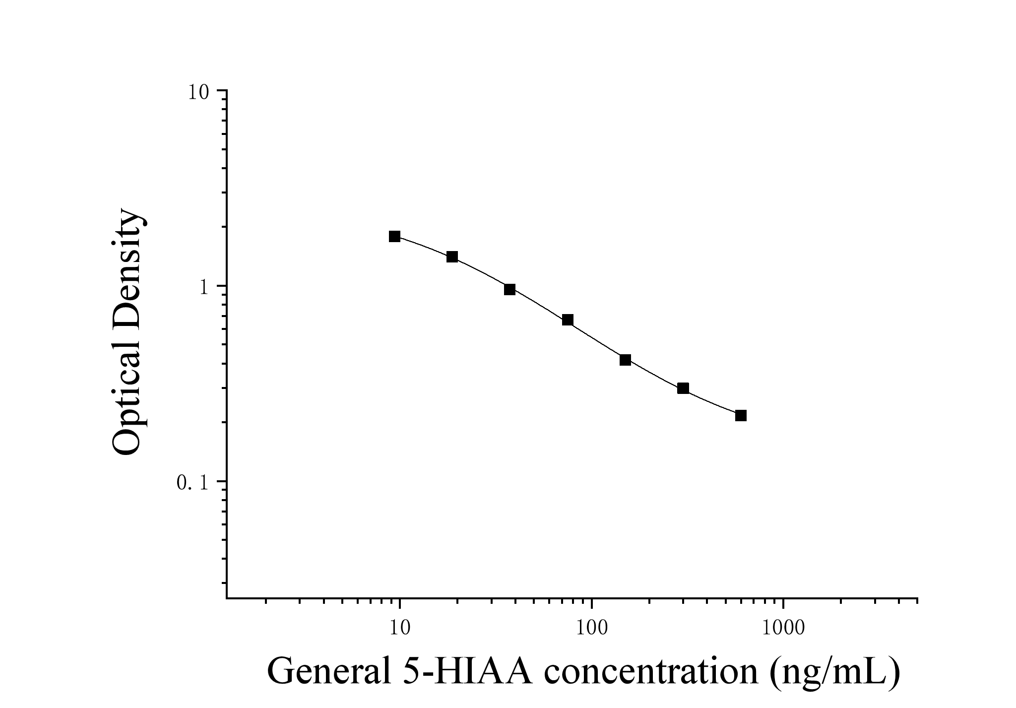5-hydroxyindolacetic Acid (5-HIAA) ELISA Kit 5-hydroxyindolacetic Acid (5-HIAA) ELISA Kit